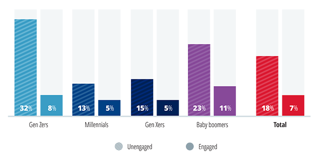 Participants 100% invested in stable value products by generation and engagement status