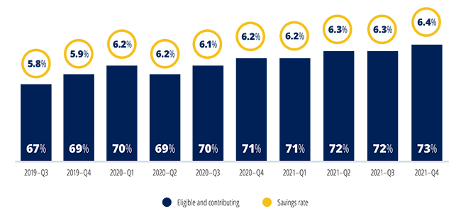 Average quarterly savings rates by percentage of eligible contributing participants