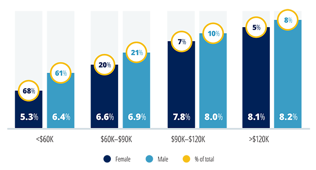 Savings rates and distribution of participants by gender and income