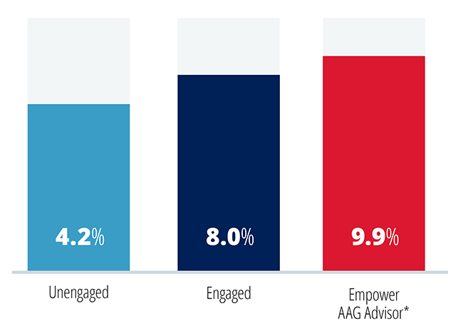 Savings rates by type of interaction