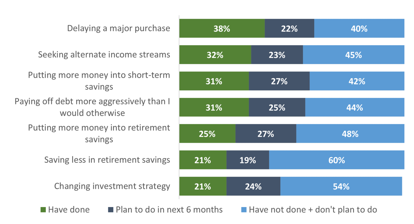 Top actions taken to prepare for a potential recession