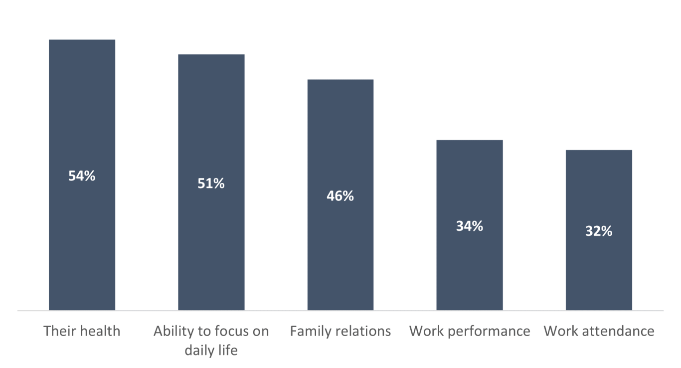 Americans say their worry has impacted…