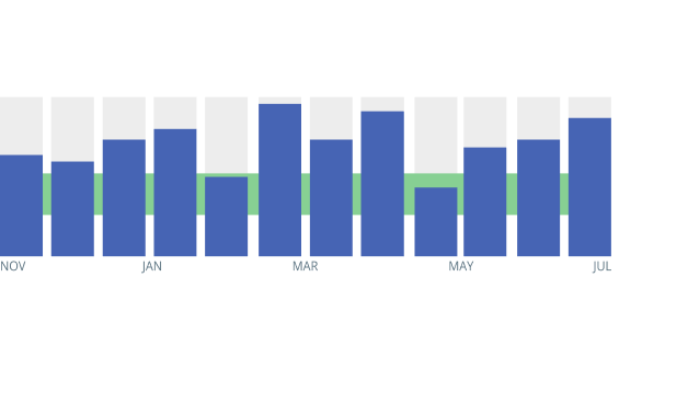 Bar chart over year